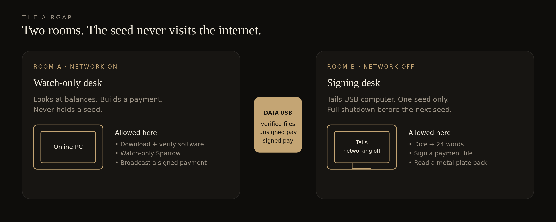 Online watch-only desk and offline Tails signing desk with a data USB between them
