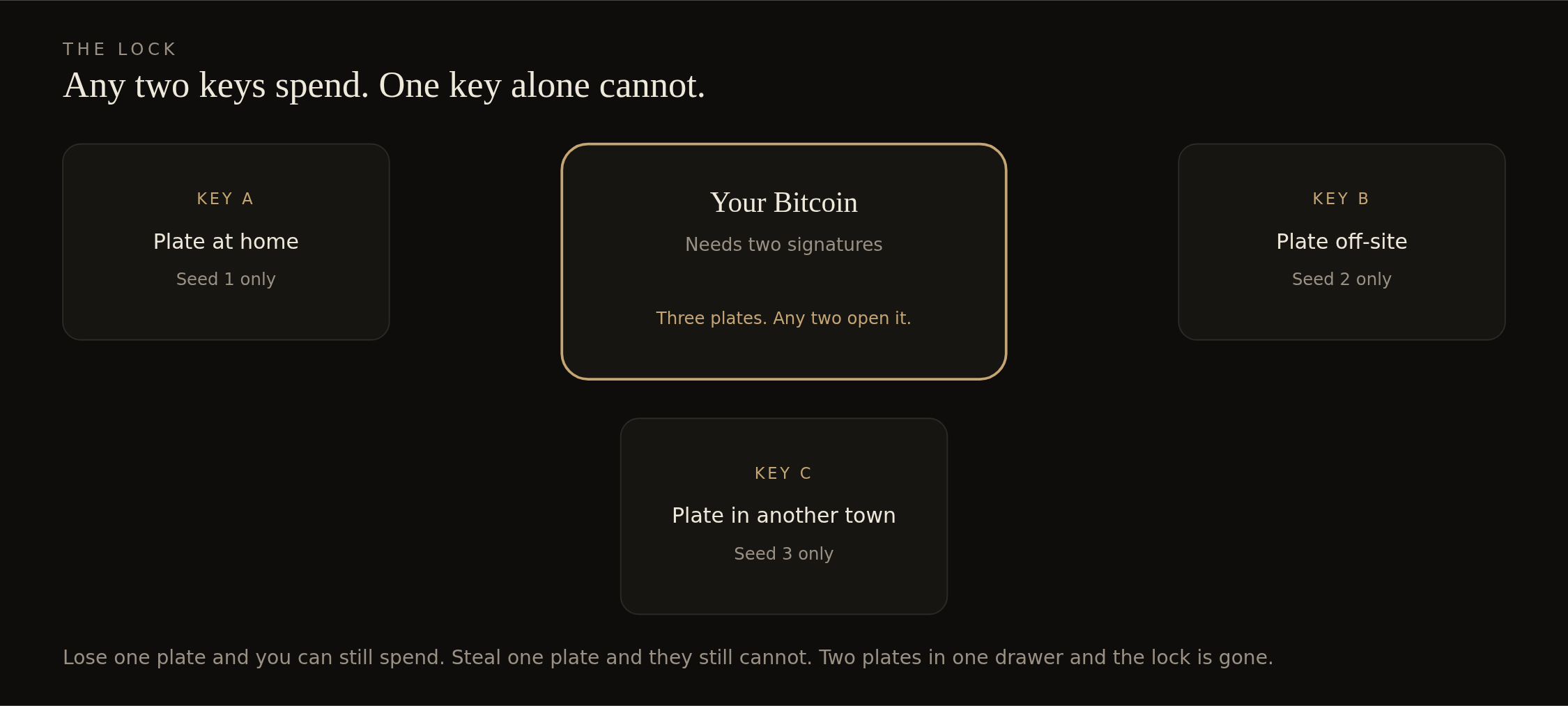 Three keys around a vault that needs two signatures