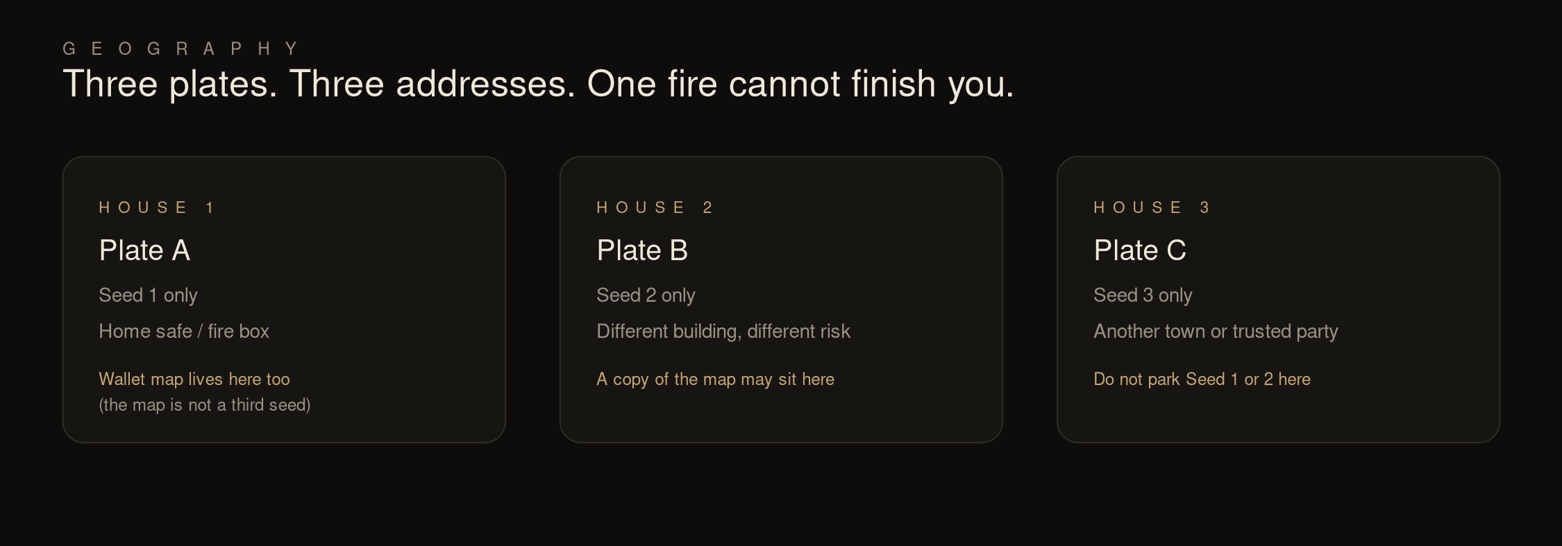 Three houses each holding one plate